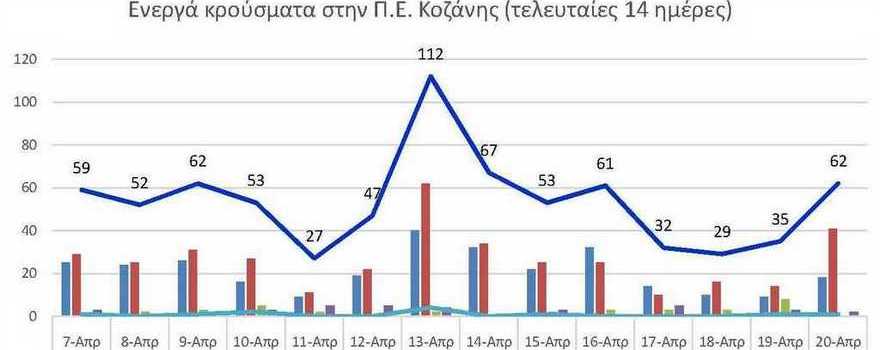 Ο αριθμός των ενεργών κρουσμάτων της Περιφερειακής Ενότητας Κοζάνης, από τις 7-4-2021 έως 20-4-2021