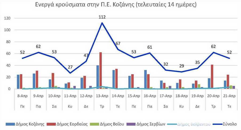 Ο αριθμός των ενεργών κρουσμάτων της Περιφερειακής Ενότητας Κοζάνης, από τις 8-4-2021 έως 21-4-2021