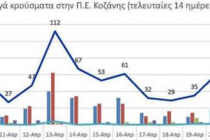 Ο αριθμός των ενεργών κρουσμάτων της Περιφερειακής Ενότητας Κοζάνης, από τις 9-4-2021 έως 22-4-2021
