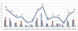 Ο αριθμός των ενεργών κρουσμάτων της Περιφερειακής Ενότητας Κοζάνης, από τις 12-5-2021 έως 25-5-2021