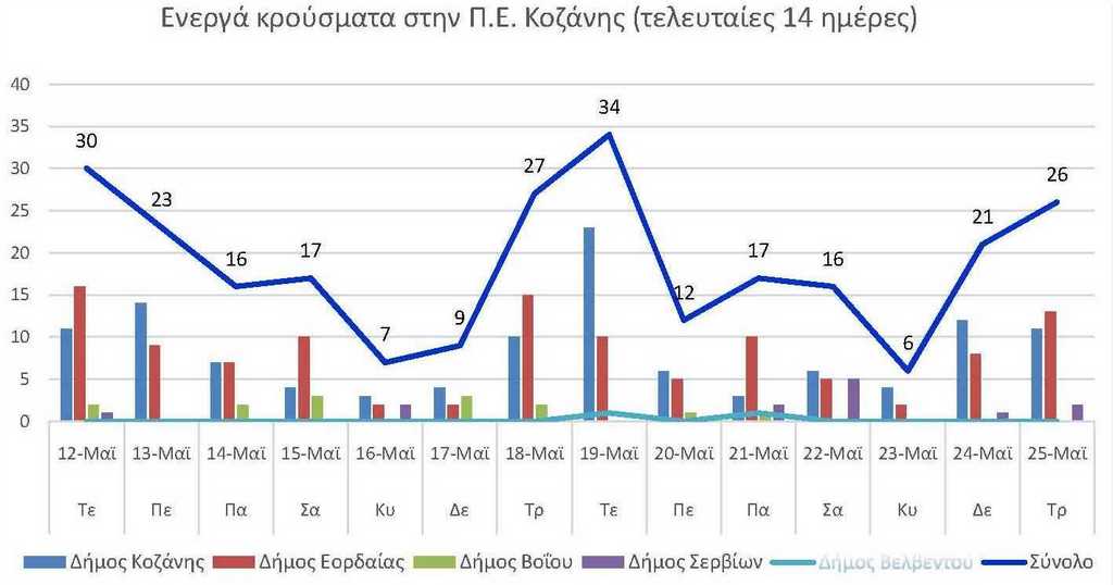 Ο αριθμός των ενεργών κρουσμάτων της Περιφερειακής Ενότητας Κοζάνης, από τις 12-5-2021 έως 25-5-2021