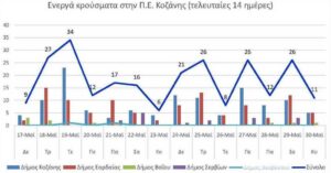 Ο αριθμός των ενεργών κρουσμάτων της Περιφερειακής Ενότητας Κοζάνης, από τις 17-5-2021 έως 30-5-2021
