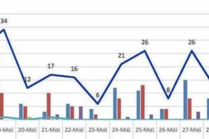 Ο αριθμός των ενεργών κρουσμάτων της Περιφερειακής Ενότητας Κοζάνης, από τις 17-5-2021 έως 30-5-2021