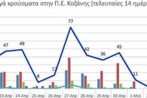 Ο αριθμός των ενεργών κρουσμάτων της Περιφερειακής Ενότητας Κοζάνης, από τις 21-4-2021 έως 4-5-2021