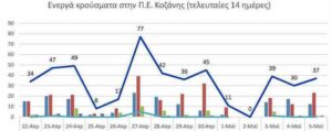 Ο αριθμός των ενεργών κρουσμάτων της Περιφερειακής Ενότητας Κοζάνης, από τις 22-4-2021 έως 5-5-2021