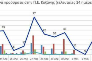 Ο αριθμός των ενεργών κρουσμάτων της Περιφερειακής Ενότητας Κοζάνης, από τις 22-4-2021 έως 5-5-2021