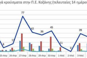 Ο αριθμός των ενεργών κρουσμάτων της Περιφερειακής Ενότητας Κοζάνης, από τις 23-4-2021 έως 6-5-2021