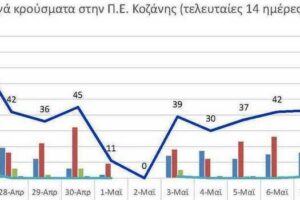 Ο αριθμός των ενεργών κρουσμάτων της Περιφερειακής Ενότητας Κοζάνης, από τις 26-4-2021 έως 9-5-2021