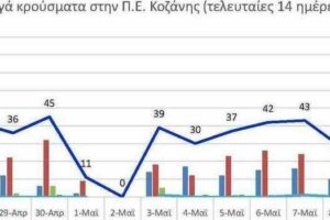 Ο αριθμός των ενεργών κρουσμάτων της Περιφερειακής Ενότητας Κοζάνης, από τις 27-4-2021 έως 10-5-2021