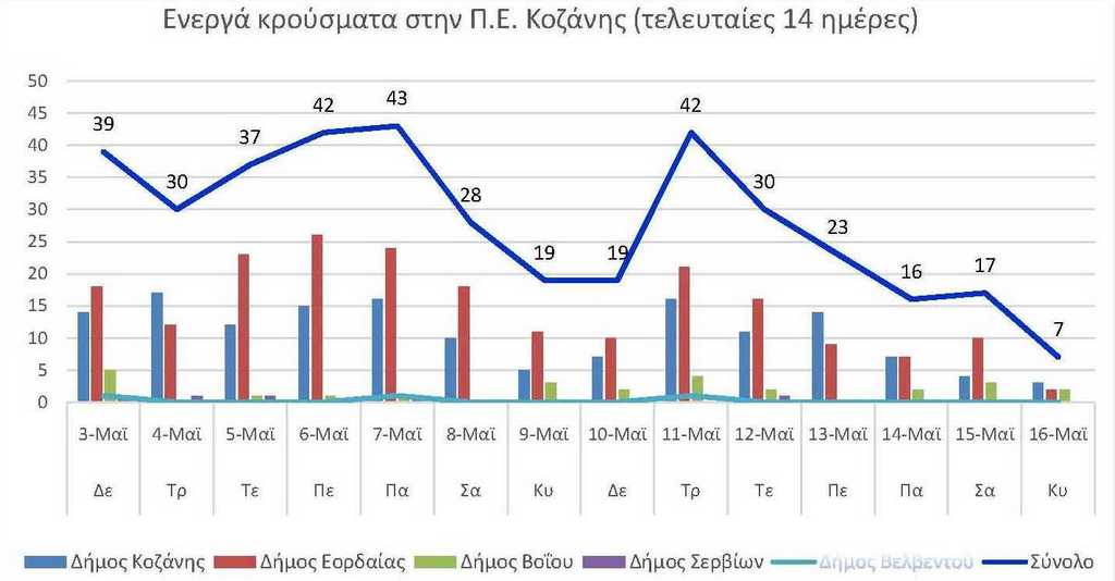 Ο αριθμός των ενεργών κρουσμάτων της Περιφερειακής Ενότητας Κοζάνης, από τις 3-5-2021 έως 16-5-2021