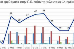 Ο αριθμός των ενεργών κρουσμάτων της Περιφερειακής Ενότητας Κοζάνης, από τις 30-4-2021 έως 13-5-2021