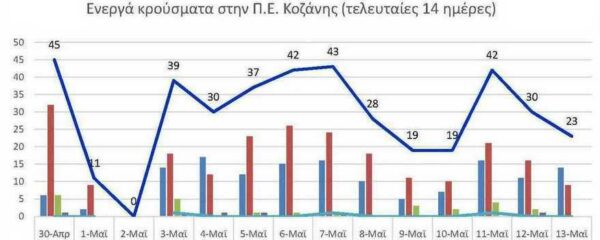Ο αριθμός των ενεργών κρουσμάτων της Περιφερειακής Ενότητας Κοζάνης, από τις 30-4-2021 έως 13-5-2021