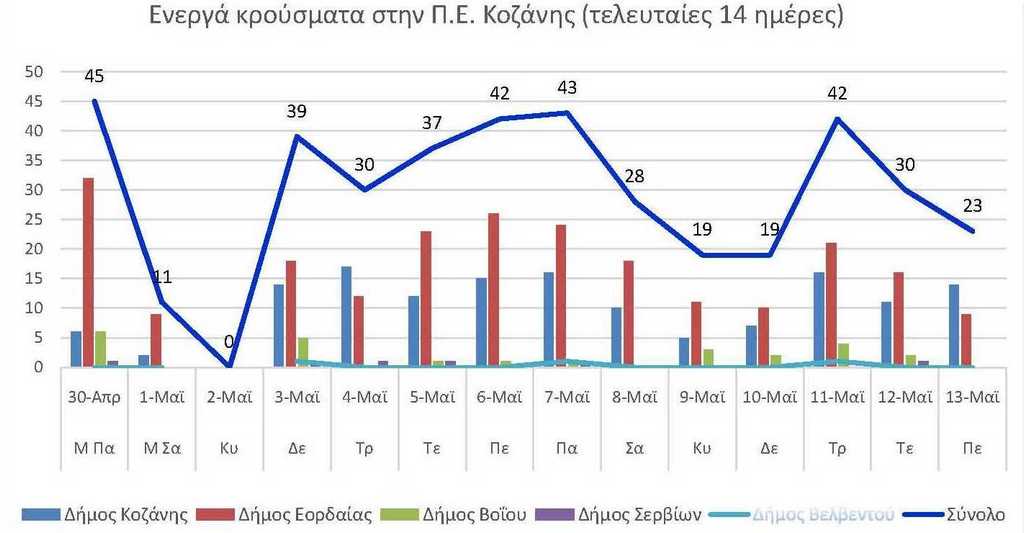 Ο αριθμός των ενεργών κρουσμάτων της Περιφερειακής Ενότητας Κοζάνης, από τις 30-4-2021 έως 13-5-2021