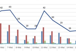 Ο αριθμός των ενεργών κρουσμάτων της Περιφερειακής Ενότητας Κοζάνης, από τις 4-5-2021 έως 17-5-2021
