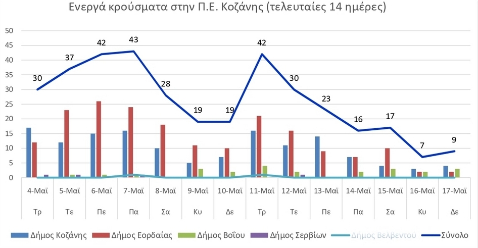 Ο αριθμός των ενεργών κρουσμάτων της Περιφερειακής Ενότητας Κοζάνης, από τις 4-5-2021 έως 17-5-2021