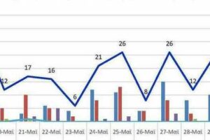 Ο αριθμός των ενεργών κρουσμάτων της Περιφερειακής Ενότητας Κοζάνης, από τις 18-5-2021 έως 31-5-2021