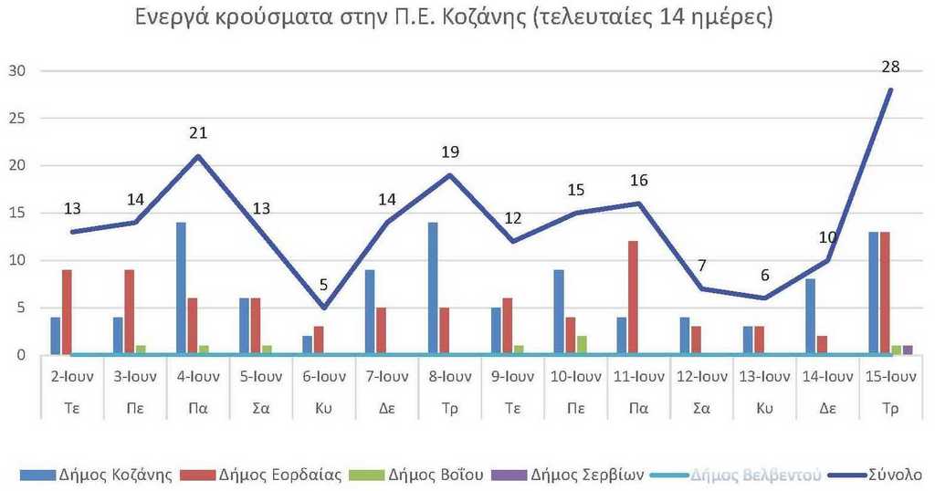 Ο αριθμός των ενεργών κρουσμάτων της Περιφερειακής Ενότητας Κοζάνης, από τις 2-6-2021 έως 15-6-2021