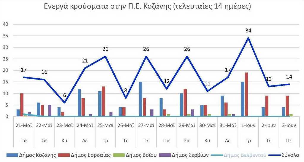 Ο αριθμός των ενεργών κρουσμάτων της Περιφερειακής Ενότητας Κοζάνης, από τις 21-5-2021 έως 3-6-2021