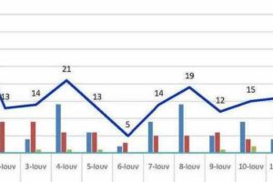 Ο αριθμός των ενεργών κρουσμάτων της Περιφερειακής Ενότητας Κοζάνης, από τις 31-5-2021 έως 13-6-2021