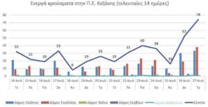Ο αριθμός των ενεργών κρουσμάτων της Περιφερειακής Ενότητας Κοζάνης, από τις 14-7-2021 έως 27-7-2021