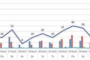 Ο αριθμός των ενεργών κρουσμάτων της Περιφερειακής Ενότητας Κοζάνης, από τις 14-7-2021 έως 27-7-2021