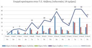 Ο αριθμός των ενεργών κρουσμάτων της Περιφερειακής Ενότητας Κοζάνης, από τις 2-7-2021 έως 15-7-2021