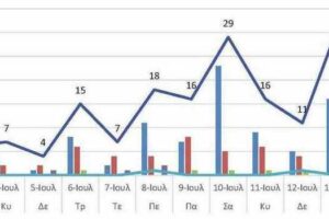 Ο αριθμός των ενεργών κρουσμάτων της Περιφερειακής Ενότητας Κοζάνης, από τις 2-7-2021 έως 15-7-2021