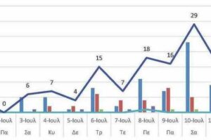 Ο αριθμός των ενεργών κρουσμάτων της Περιφερειακής Ενότητας Κοζάνης, από τις 30-6-2021 έως 13-7-2021