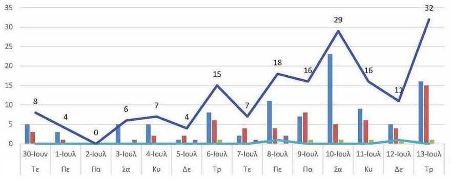 Ο αριθμός των ενεργών κρουσμάτων της Περιφερειακής Ενότητας Κοζάνης, από τις 30-6-2021 έως 13-7-2021