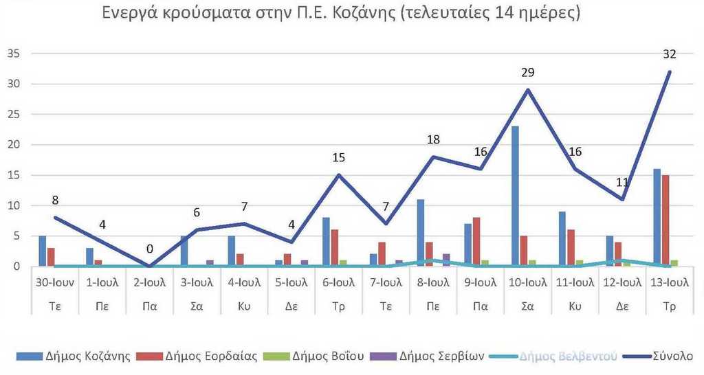 Ο αριθμός των ενεργών κρουσμάτων της Περιφερειακής Ενότητας Κοζάνης, από τις 30-6-2021 έως 13-7-2021