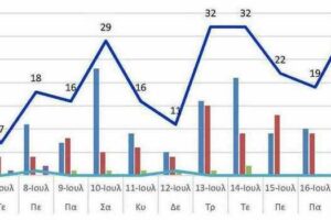 Ο αριθμός των ενεργών κρουσμάτων της Περιφερειακής Ενότητας Κοζάνης, από τις 5-7-2021 έως 19-7-2021