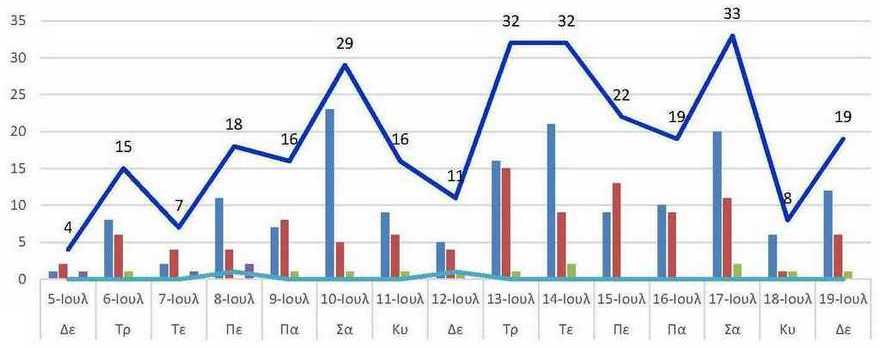 Ο αριθμός των ενεργών κρουσμάτων της Περιφερειακής Ενότητας Κοζάνης, από τις 5-7-2021 έως 19-7-2021