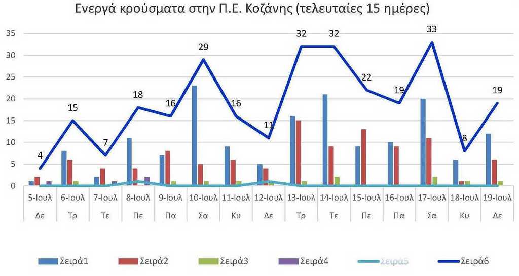 Ο αριθμός των ενεργών κρουσμάτων της Περιφερειακής Ενότητας Κοζάνης, από τις 5-7-2021 έως 19-7-2021