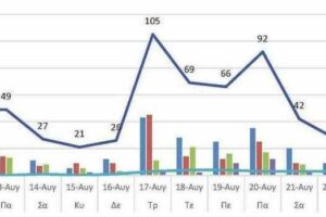 Ο αριθμός των ενεργών κρουσμάτων της Περιφερειακής Ενότητας Κοζάνης, από τις 11-8-2021 έως 24-8-2021