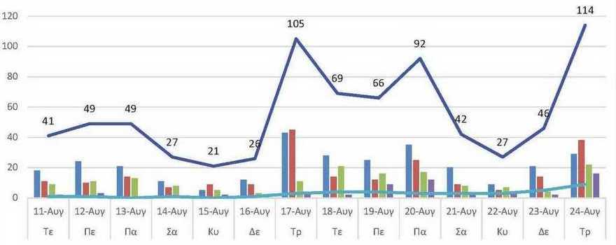 Ο αριθμός των ενεργών κρουσμάτων της Περιφερειακής Ενότητας Κοζάνης, από τις 11-8-2021 έως 24-8-2021