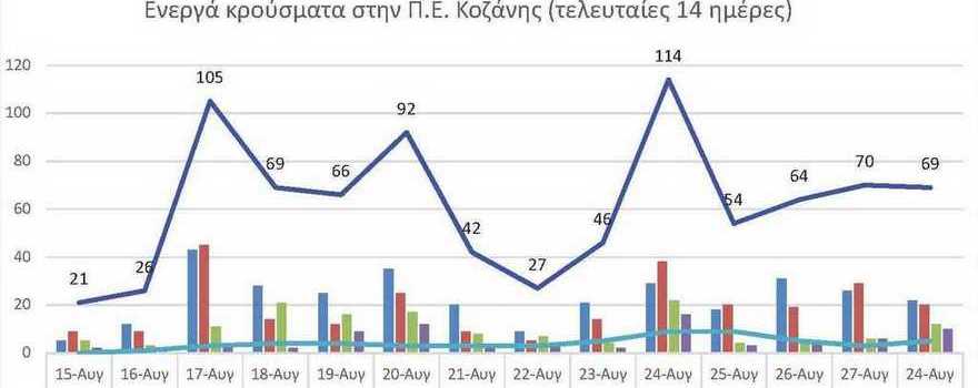 Ο αριθμός των ενεργών κρουσμάτων της Περιφερειακής Ενότητας Κοζάνης, από τις 15-8-2021 έως 28-8-2021