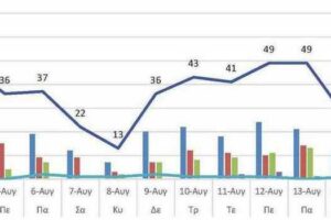 Ο αριθμός των ενεργών κρουσμάτων της Περιφερειακής Ενότητας Κοζάνης, από τις 3-8-2021 έως 16-8-2021