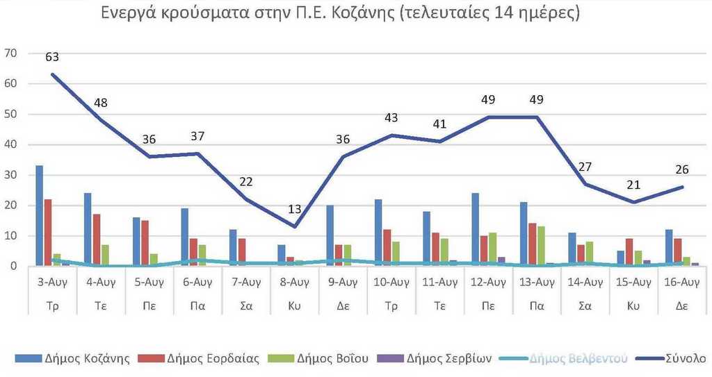 Ο αριθμός των ενεργών κρουσμάτων της Περιφερειακής Ενότητας Κοζάνης, από τις 3-8-2021 έως 16-8-2021