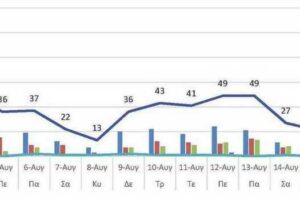 Ο αριθμός των ενεργών κρουσμάτων της Περιφερειακής Ενότητας Κοζάνης, από τις 4-8-2021 έως 17-8-2021