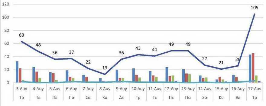 Ο αριθμός των ενεργών κρουσμάτων της Περιφερειακής Ενότητας Κοζάνης, από τις 4-8-2021 έως 17-8-2021