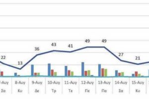 Ο αριθμός των ενεργών κρουσμάτων της Περιφερειακής Ενότητας Κοζάνης, από τις 5-8-2021 έως 18-8-2021