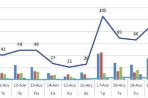 Ο αριθμός των ενεργών κρουσμάτων της Περιφερειακής Ενότητας Κοζάνης, από τις 9-8-2021 έως 22-8-2021