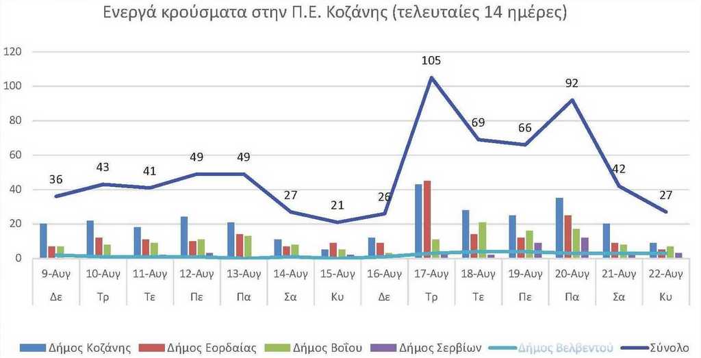 Ο αριθμός των ενεργών κρουσμάτων της Περιφερειακής Ενότητας Κοζάνης, από τις 9-8-2021 έως 22-8-2021