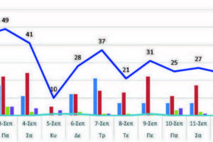 Ο αριθμός των ενεργών κρουσμάτων της Περιφερειακής Ενότητας Κοζάνης, από τις 1-9-2021 έως 14-9-2021