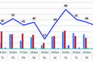 Ο αριθμός των ενεργών κρουσμάτων της Περιφερειακής Ενότητας Κοζάνης, από τις 13-9-2021 έως 26-9-2021