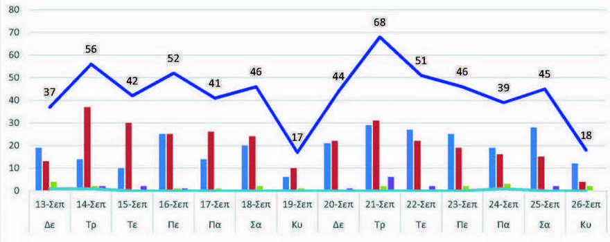 Ο αριθμός των ενεργών κρουσμάτων της Περιφερειακής Ενότητας Κοζάνης, από τις 13-9-2021 έως 26-9-2021