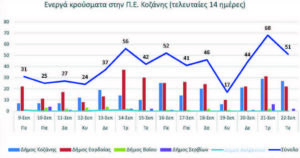 Ο αριθμός των ενεργών κρουσμάτων της Περιφερειακής Ενότητας Κοζάνης, από τις 9-9-2021 έως 22-9-2021