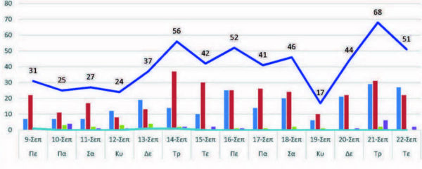 Ο αριθμός των ενεργών κρουσμάτων της Περιφερειακής Ενότητας Κοζάνης, από τις 9-9-2021 έως 22-9-2021
