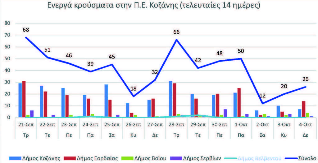 Ο αριθμός των ενεργών κρουσμάτων της Περιφερειακής Ενότητας Κοζάνης, από τις 21-9-2021 έως 4-10-2021