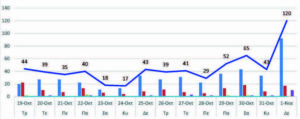 Ο αριθμός των ενεργών κρουσμάτων της Περιφερειακής Ενότητας Κοζάνης, από τις 19-10-2021 έως 1-11-2021